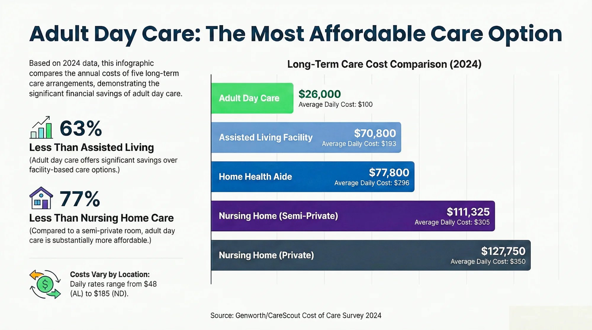 Infographic showing adult day care costs $26,000 annually compared to assisted living ($70,800), home health aide ($77,800), and nursing homes ($111,325-$127,750). Adult day care is 63% less than assisted living and 77% less than nursing home care.