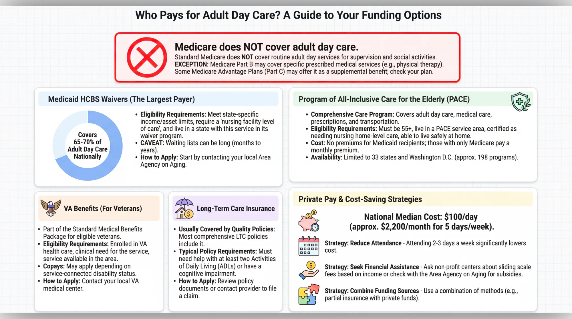 Infographic showing payment options for adult day care: Medicaid waivers (largest payer), PACE programs, VA benefits, long-term care insurance, and private pay options
